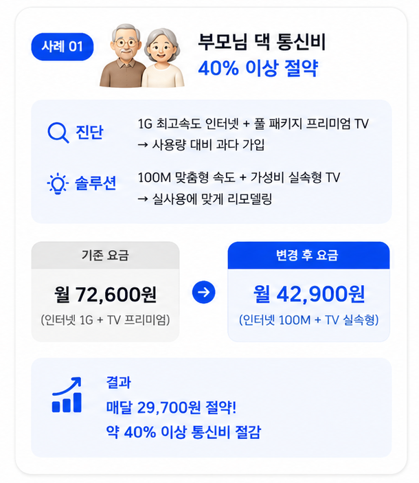 부모님 댁 통신비 40% 이상 절약 상담 사례
