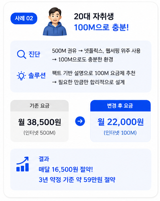 20대 자취생 100M으로 충분한 상담 사례