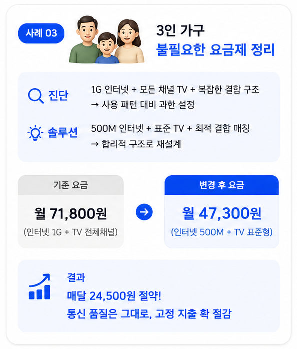 3인 가구 불필요한 요금제 정리 상담 사례